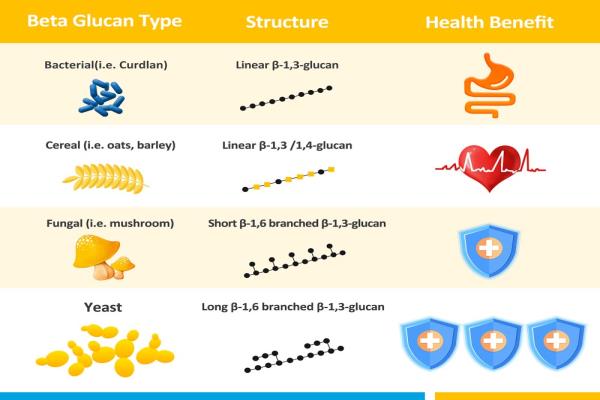How to choose beta-glucan with the best immunity-enhancing activity?