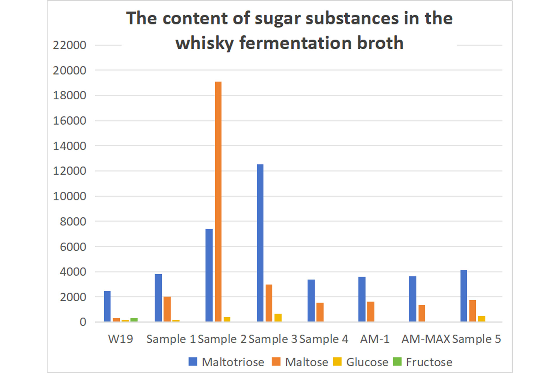 The-content-of-sugar-substances-in-the-whisky-fermentation-broth.jpg