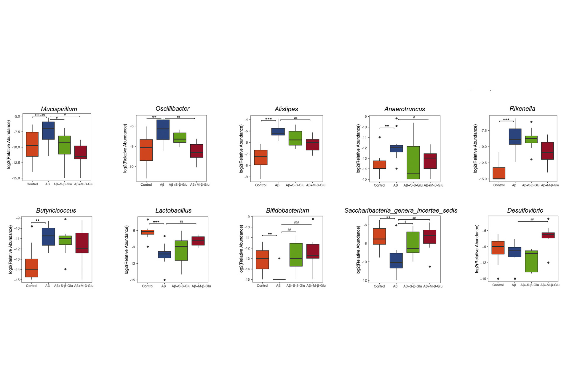 Yeast-beta-glucan-increases-beneficial-bacteria-and-reduces-pathogenic-bacteria,-restoring-Aβ1–42-induced-gut-microbiota-imbalance.jpg Yeast-beta-glucan-increases-beneficial-bacteria-and-reduces-pathogenic-bacteria,-restoring-Aβ1–42-induced-gut-microbiota-imbalance.jpg